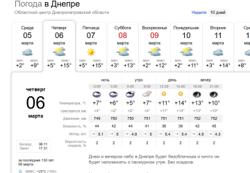 Прогноз погоди у Дніпрі на 6 березня