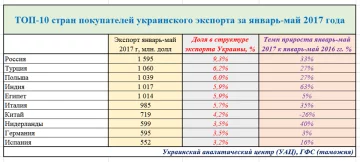 Топ-экспорт