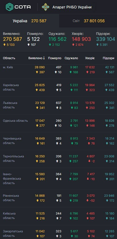 Власть гонит украинцев на выборы, пять тысяч в сутки заболевших не помеха: "Больницы переполнены"