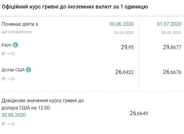 📷 «Доллар продолжит грандиозное падение, НБУ удивил новым курсом валют: к чему готовиться» - №2. ELISE JOURNAL - Курс валют в Украине 1 июля испортит настроение людям из-за того, что гривна буквально «разорвет» доллар и евро. -