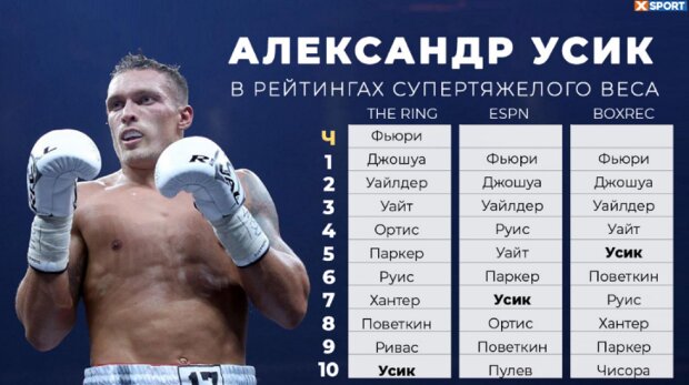 Усик оказался на последнем месте в рейтинге лучших боксеров планеты: кто обошел украинского боксера
