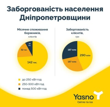 долги за коммуналку в Днепропетровской области