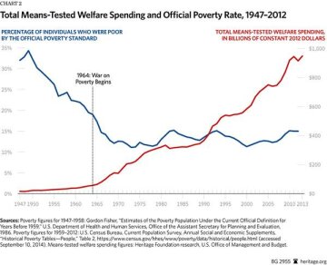 бедность в США