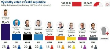 Результаты парламентских выборов в Чехии