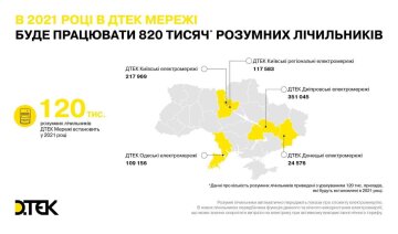 В пяти регионах Украины бесплатно установят 122 тысячи умных электросчетчиков