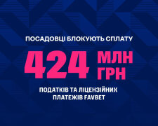 Посадовці блокують податки FAVBET – заява компанії