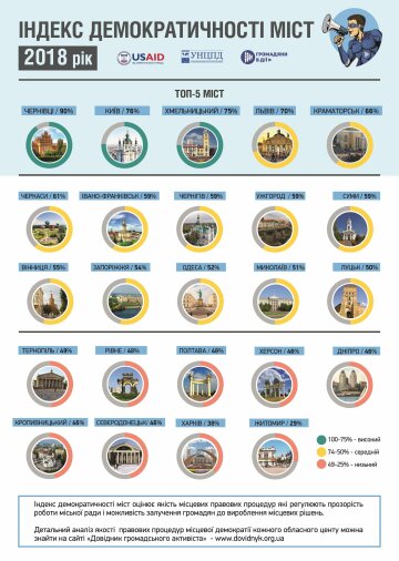 Найдемократичніші міста України: опубліковано цікавий рейтинг